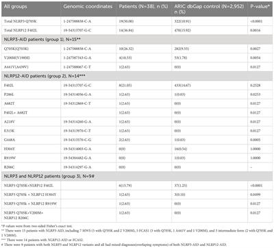 Genetic variations in NLRP3 and NLRP12 genes in adult-onset patients with autoinflammatory diseases: a comparative study